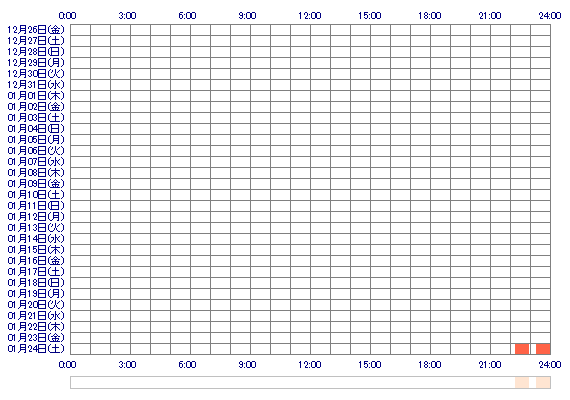svKIKIvs 30日間のログイン履歴