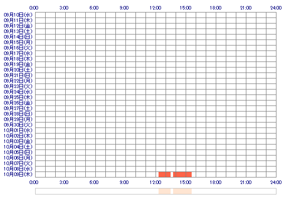 SYURIrun 30日間のログイン履歴