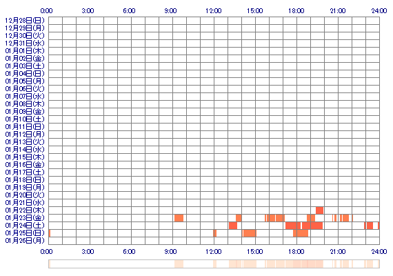 tamaki215 30日間のログイン履歴