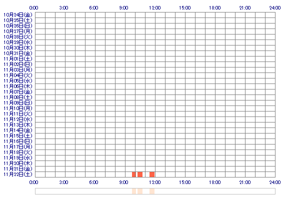 tellesa 30日間のログイン履歴