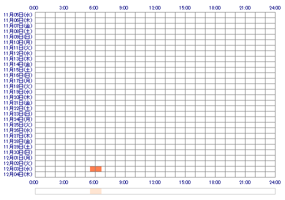 testsonny01 30日間のログイン履歴