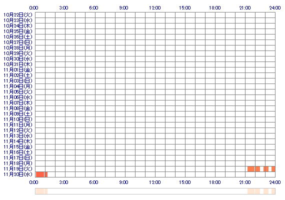 TOKOzxz 30日間のログイン履歴