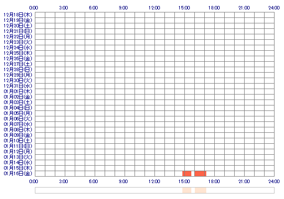 TOMOMI39 30日間のログイン履歴