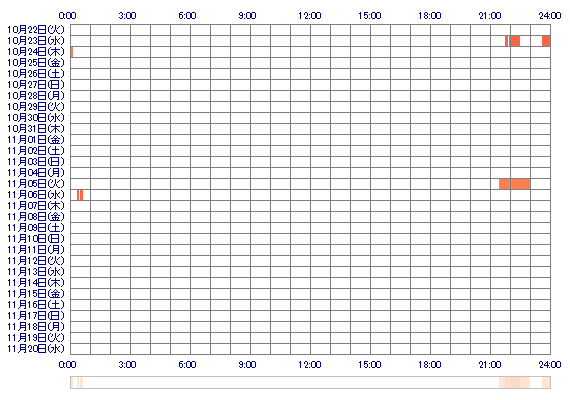 tomox14 30日間のログイン履歴