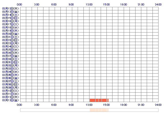 TSUMUGI33 30日間のログイン履歴