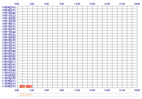 tubasa1919 30日間のログイン履歴