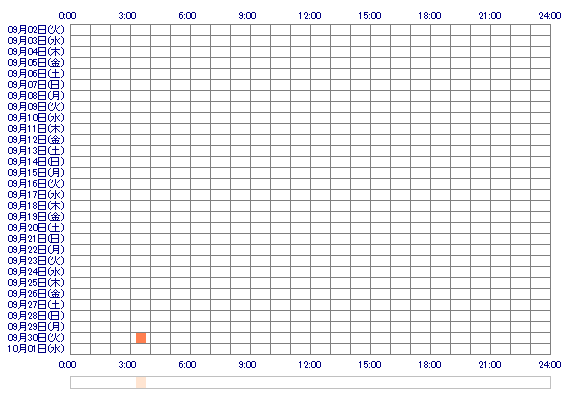 tubomi25 30日間のログイン履歴