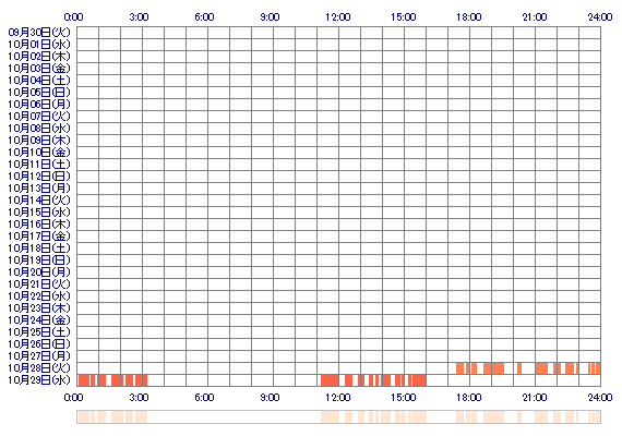 UDONbk 30日間のログイン履歴