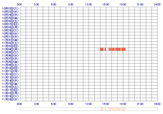 UMIx710 30日間のログイン履歴