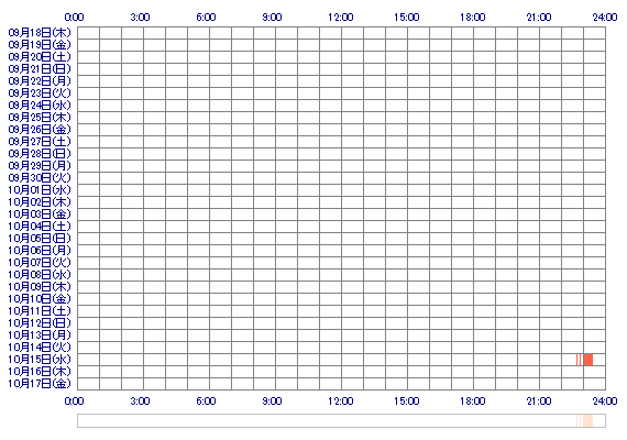una1029 30日間のログイン履歴