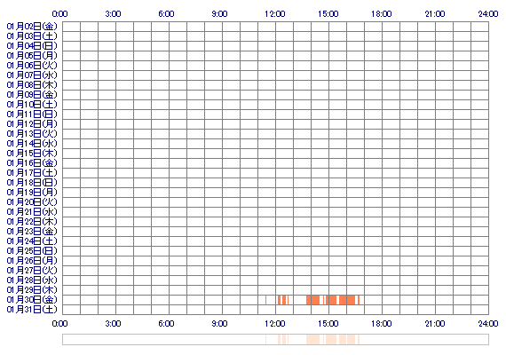 uran429 30日間のログイン履歴