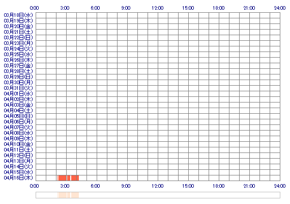 usausapyon22 30日間のログイン履歴