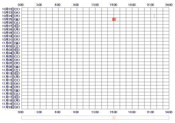 Uyu000 30日間のログイン履歴