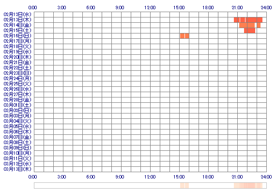 vkasumivd 30日間のログイン履歴