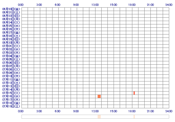 vvMaichanvv 30日間のログイン履歴