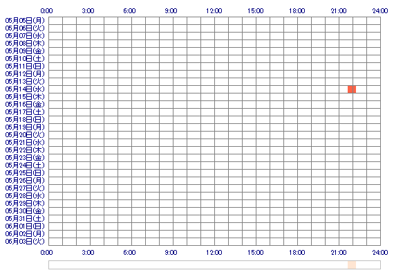 vvSAKIv 30日間のログイン履歴