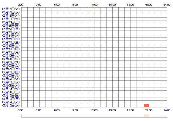 vvSARAvvCHANvv 30日間のログイン履歴