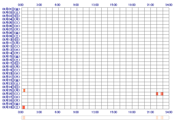 vvvKaNav 30日間のログイン履歴