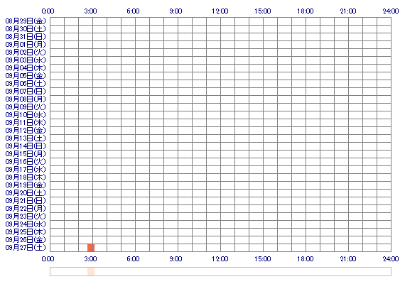 vxxHARUKAxxv 30日間のログイン履歴