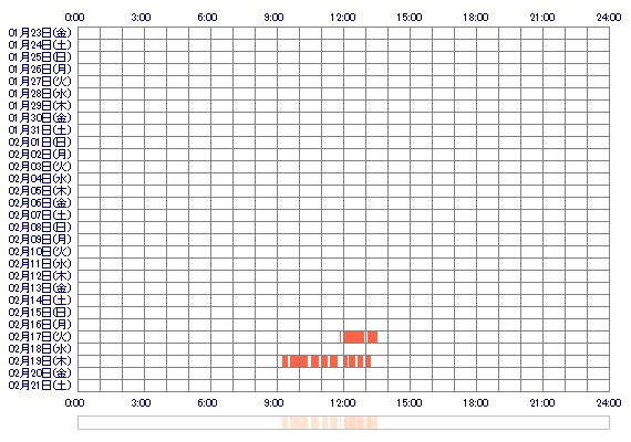 wakaba27 30日間のログイン履歴