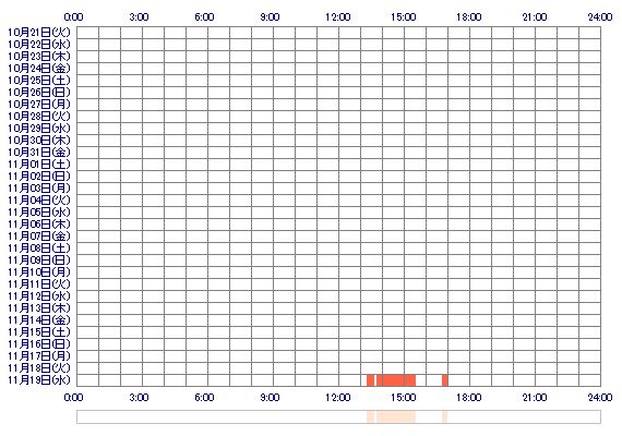 x8RINO8x 30日間のログイン履歴