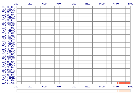 xAOIoox 30日間のログイン履歴