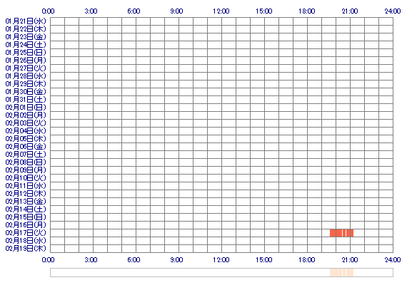 xEMIoom 30日間のログイン履歴