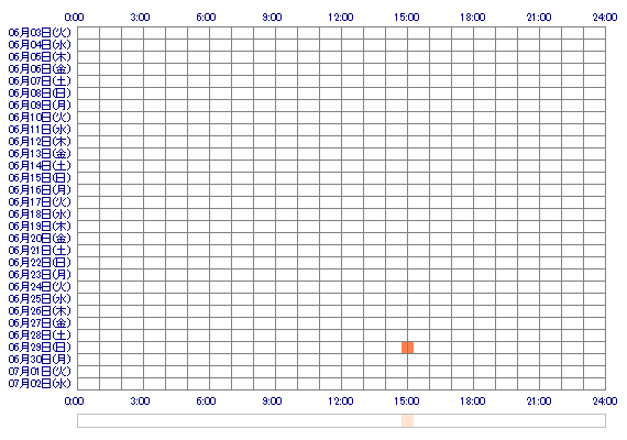 xHONOKA 30日間のログイン履歴
