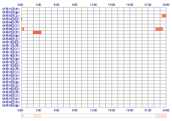 xINOxx 30日間のログイン履歴