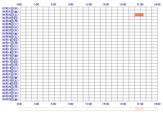 xKINUx 30日間のログイン履歴