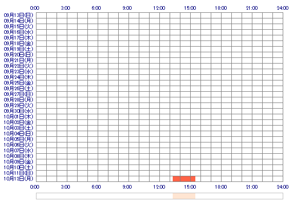 xMINAMIxo 30日間のログイン履歴