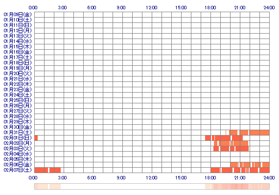 xoKANNAxo 30日間のログイン履歴