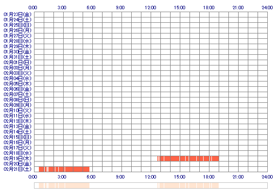 xoKARINcc 30日間のログイン履歴