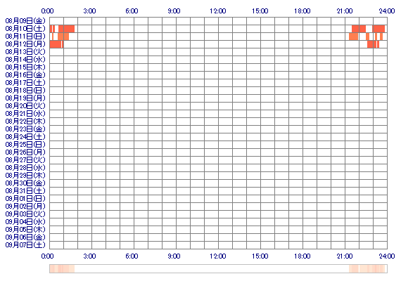 xoMARIKOox 30日間のログイン履歴