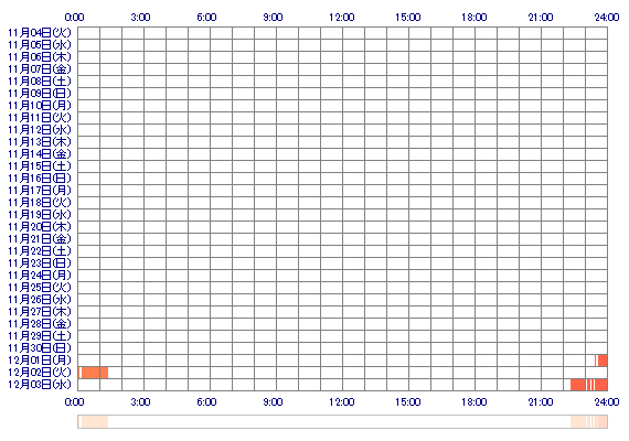 xoMikoto 30日間のログイン履歴