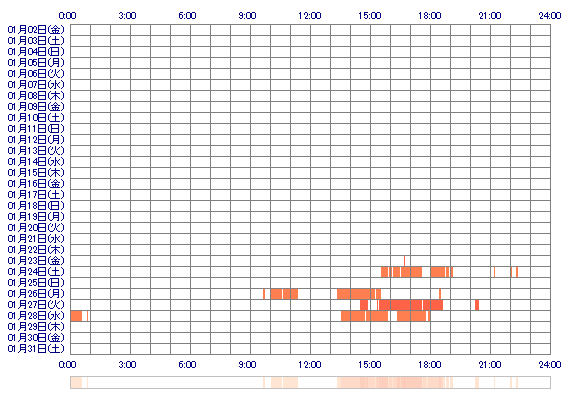 xoMIYU 30日間のログイン履歴