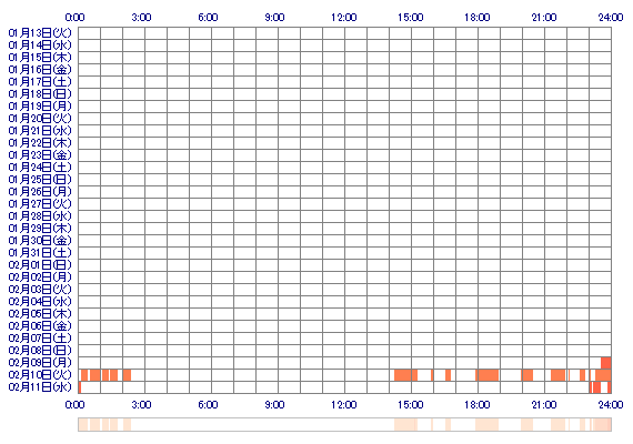 xoMOGAox 30日間のログイン履歴