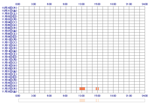 xoNagi 30日間のログイン履歴