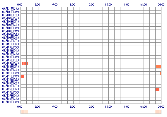 xooxMOMOxoox 30日間のログイン履歴
