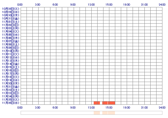 xoRirika 30日間のログイン履歴
