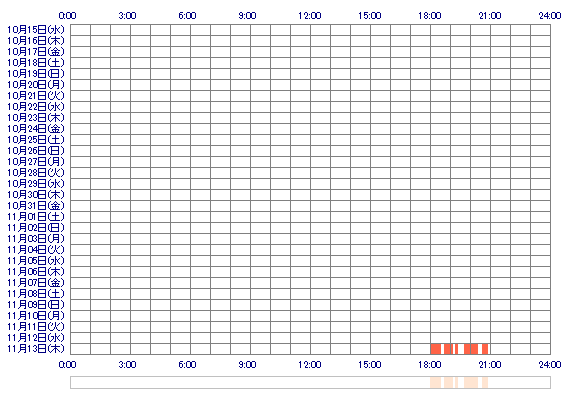 xoSayu 30日間のログイン履歴