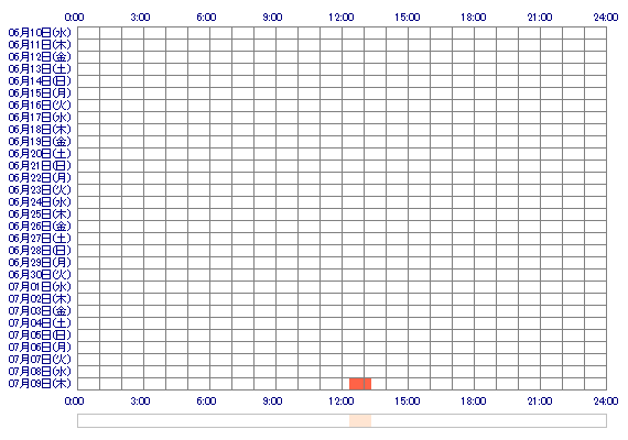 xoSeira 30日間のログイン履歴