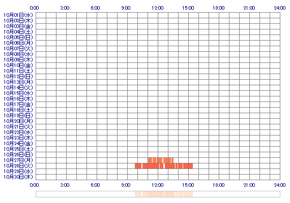 xoSumire 30日間のログイン履歴