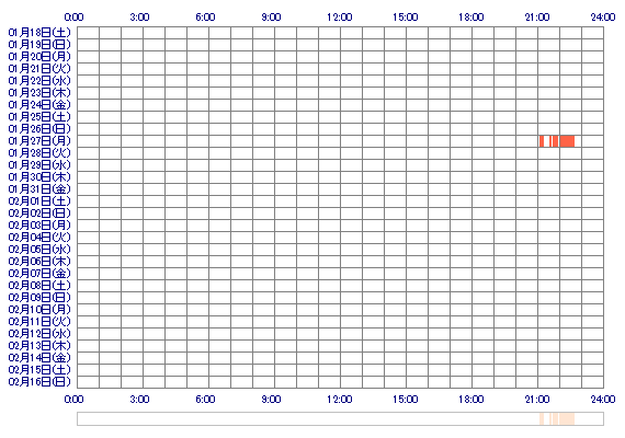 xoTOKIox 30日間のログイン履歴