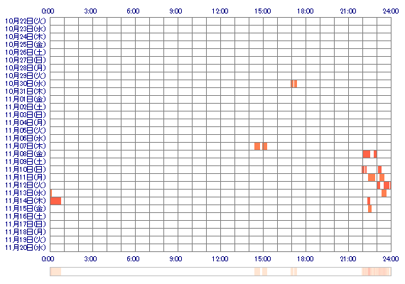 XoxoAIRUx0x0 30日間のログイン履歴