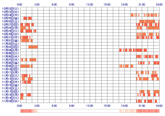 xoYUNAoxo 30日間のログイン履歴