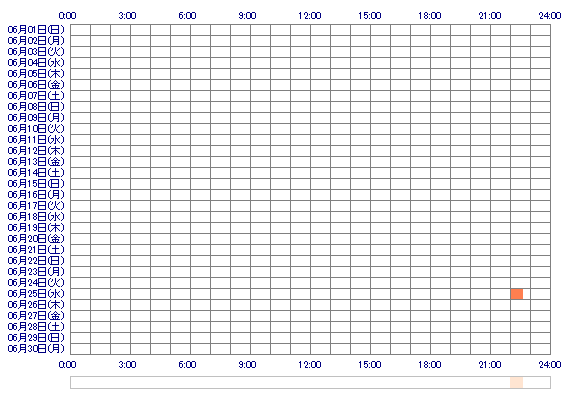 xoYurinxo 30日間のログイン履歴
