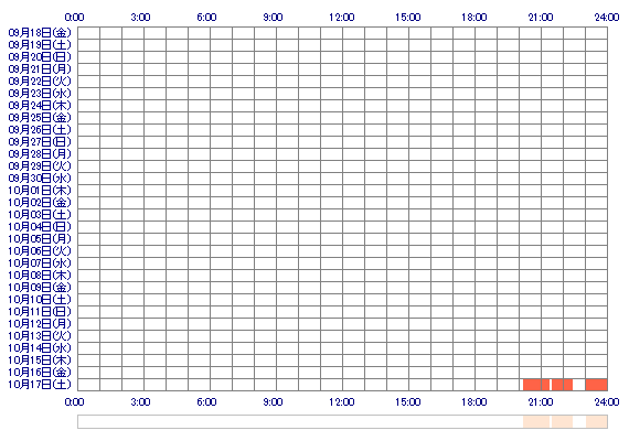 xRirinaxx 30日間のログイン履歴
