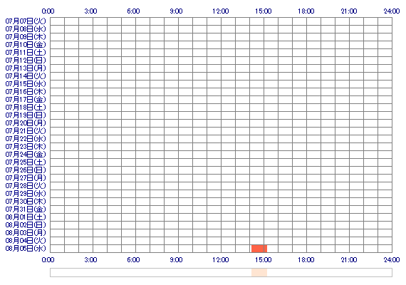xxAyaneQ 30日間のログイン履歴