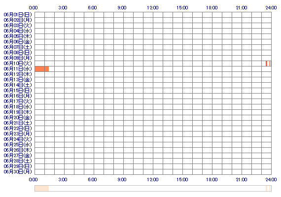 xxAZUxp 30日間のログイン履歴
